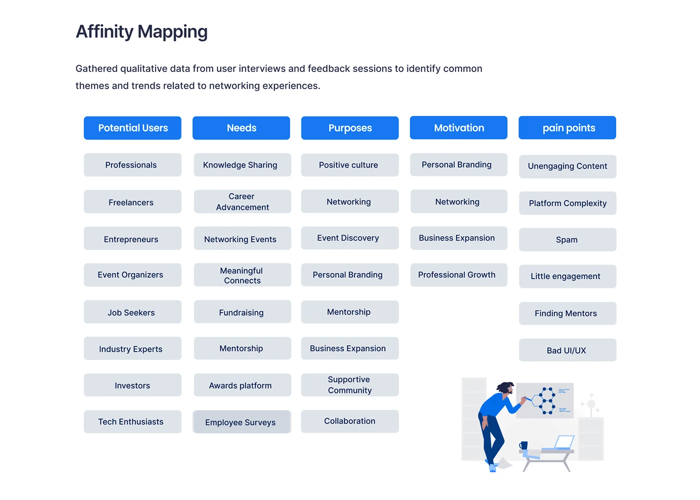 Connect case study: affinity map of potential users, needs, purposes, motivation, and pain points